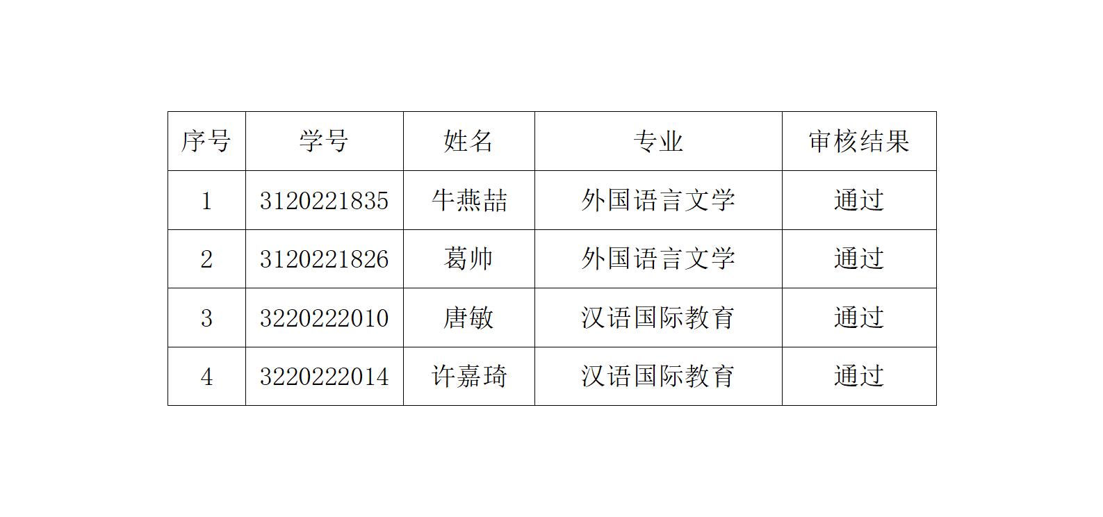 太阳成集团tyc97282022级硕士研究生延期毕业审核通过名单公示_01.jpg